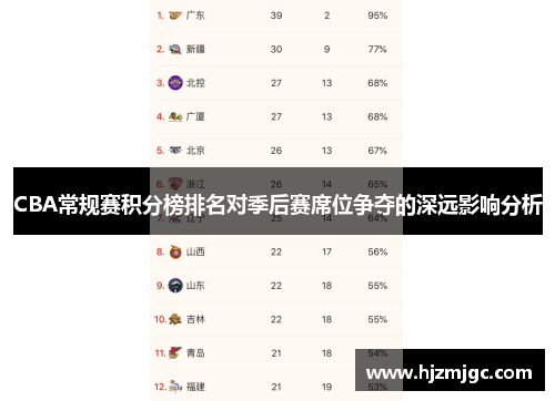 CBA常规赛积分榜排名对季后赛席位争夺的深远影响分析