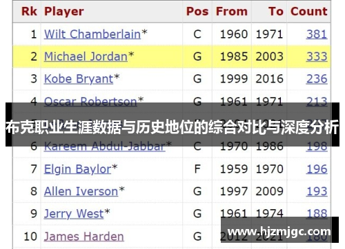 布克职业生涯数据与历史地位的综合对比与深度分析